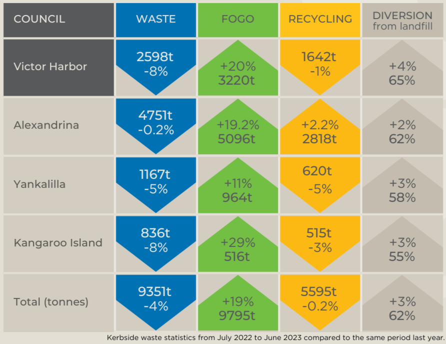 Infographic on 2022/23 waste collection on Fleurieu Peninsula